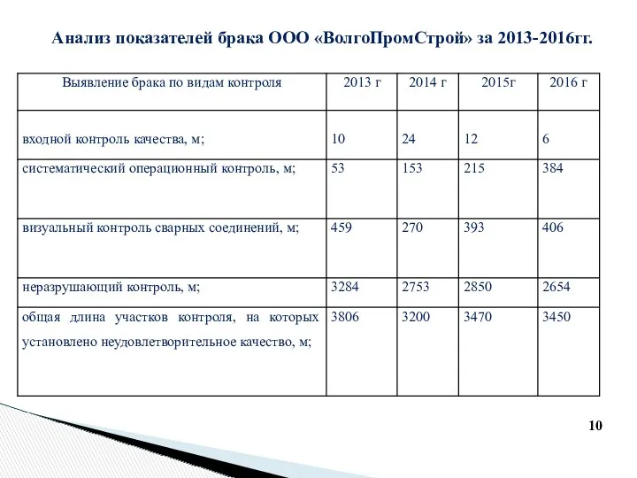 Анализ показателей брака ООО «ВолгоПромСтрой» за 2013-2016гг.