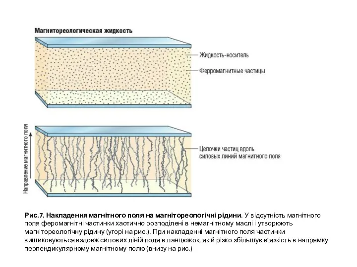 Рис.7. Накладення магнітного поля на магнітореологічні рідини. У відсутність магнітного