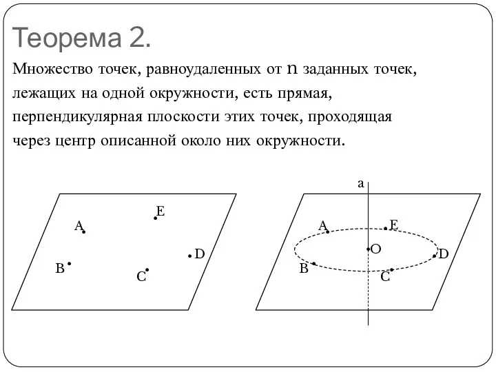 Теорема 2. Множество точек, равноудаленных от n заданных точек, лежащих