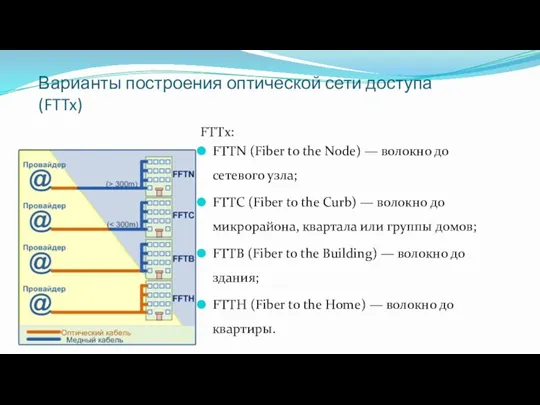 Варианты построения оптической сети доступа (FTTx) FTTx: FTTN (Fiber to