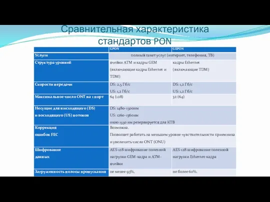 Сравнительная характеристика стандартов PON