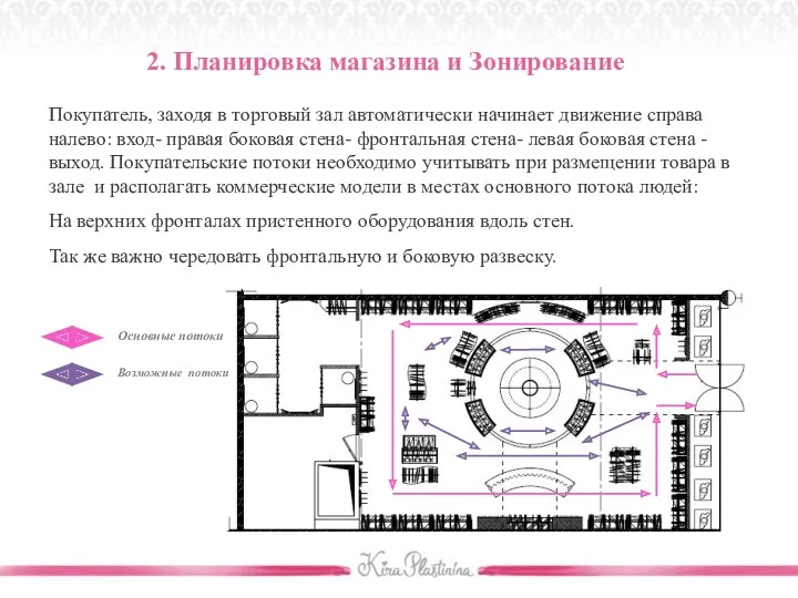 Основные потоки Возможные потоки 2. Планировка магазина и Зонирование Покупатель,