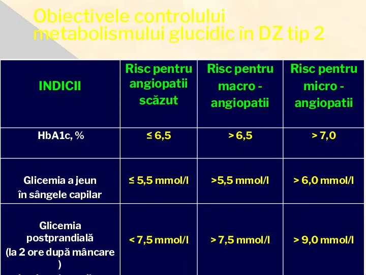 Obiectivele controlului metabolismului glucidic în DZ tip 2