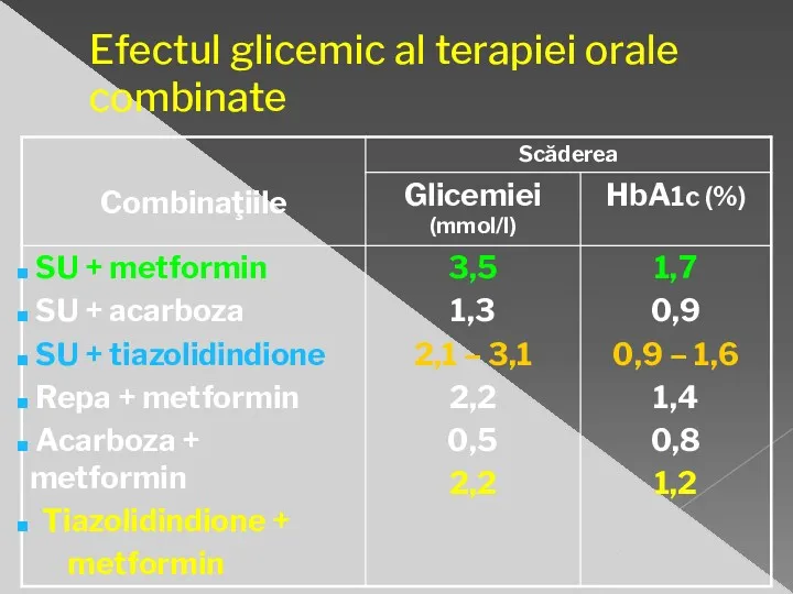 Efectul glicemic al terapiei orale combinate