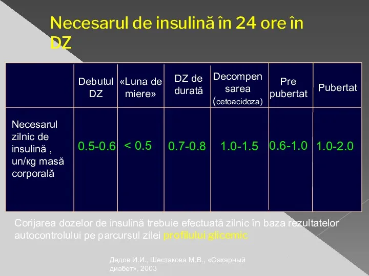Necesarul de insulină în 24 ore în DZ Necesarul zilnic