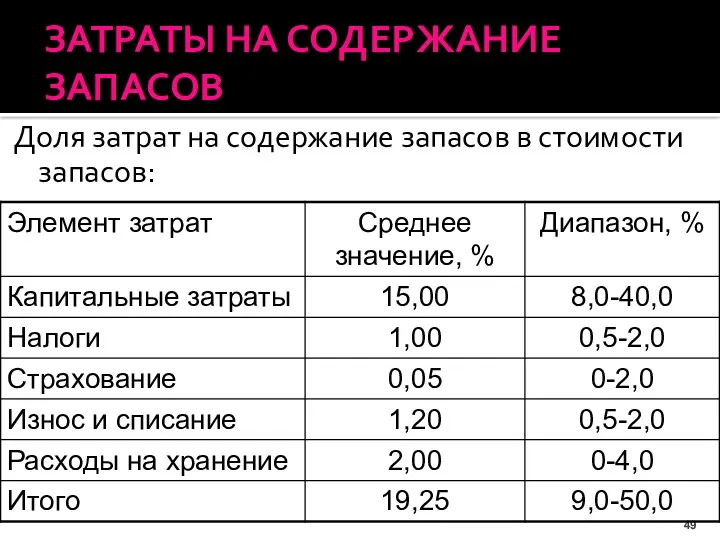 ЗАТРАТЫ НА СОДЕРЖАНИЕ ЗАПАСОВ Доля затрат на содержание запасов в стоимости запасов: