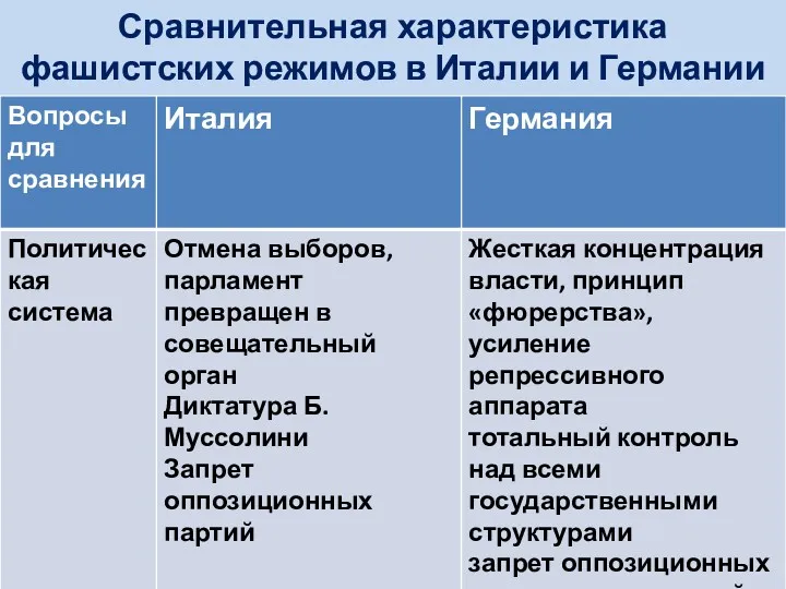 Сравнительная характеристика фашистских режимов в Италии и Германии