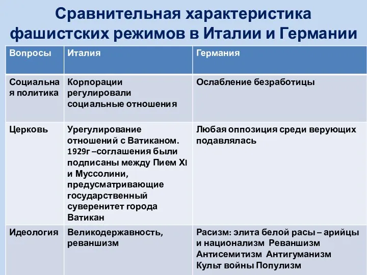 Сравнительная характеристика фашистских режимов в Италии и Германии