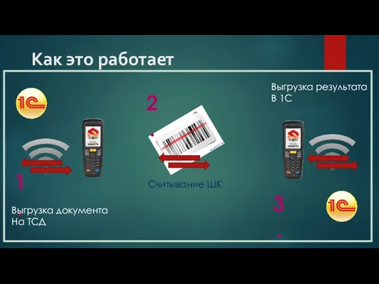 Как это работает 2. 3. Считывание ШК 1. Выгрузка документа На ТСД Выгрузка результата В 1С