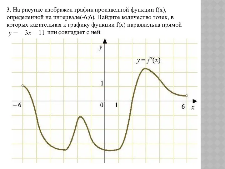 3. На рисунке изображен график производной функции f(x), определенной на