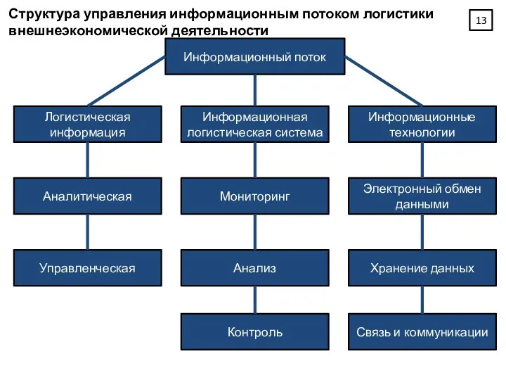 Структура управления информационным потоком логистики внешнеэкономической деятельности Информационный поток Логистическая информация Информационная логистическая