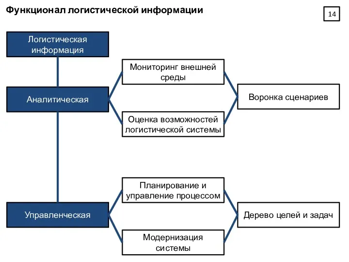 Функционал логистической информации Логистическая информация Аналитическая Управленческая Мониторинг внешней среды Оценка возможностей логистической