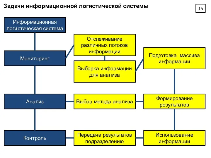 Задачи информационной логистической системы Информационная логистическая система Мониторинг Анализ Контроль Отслеживание различных потоков