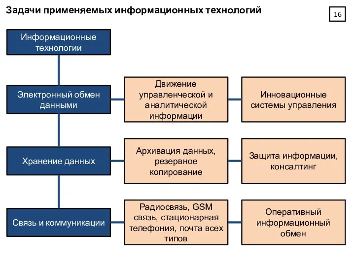 Задачи применяемых информационных технологий Информационные технологии Электронный обмен данными Хранение данных Связь и