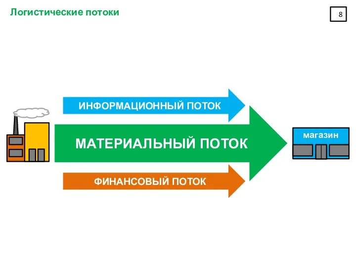 Логистические потоки МАТЕРИАЛЬНЫЙ ПОТОК ИНФОРМАЦИОННЫЙ ПОТОК ФИНАНСОВЫЙ ПОТОК