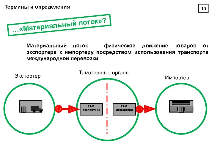 …«Материальный поток»? Материальный поток – физическое движение товаров от экспортера к импортеру посредством