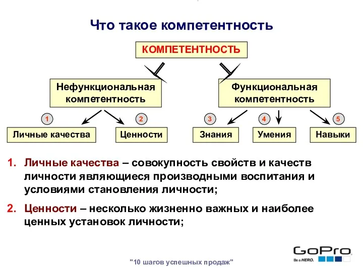 "10 шагов успешных продаж" КОМПЕТЕНТНОСТЬ Нефункциональная компетентность Функциональная компетентность Личные