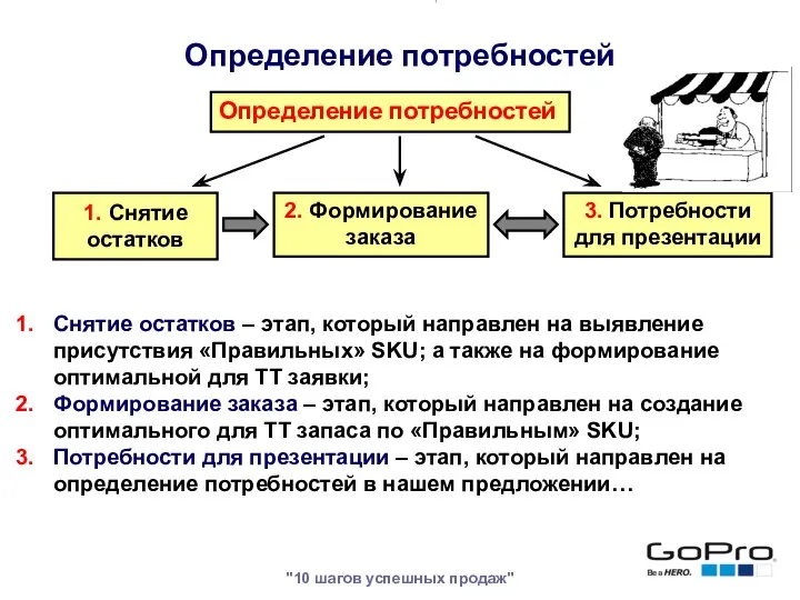 "10 шагов успешных продаж" Определение потребностей 1. Снятие остатков 2.