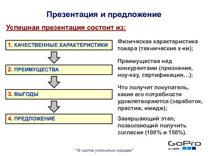 "10 шагов успешных продаж" Успешная презентация состоит из: 1. КАЧЕСТВЕННЫЕ