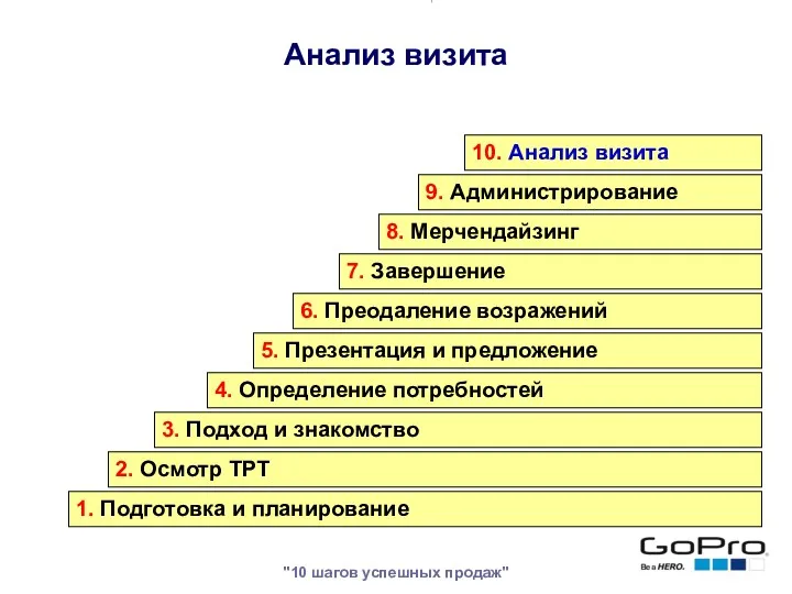 "10 шагов успешных продаж" 1. Подготовка и планирование 2. Осмотр