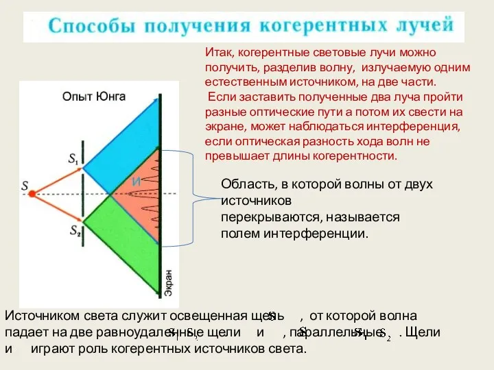 Источником света служит освещенная щель , от которой волна падает