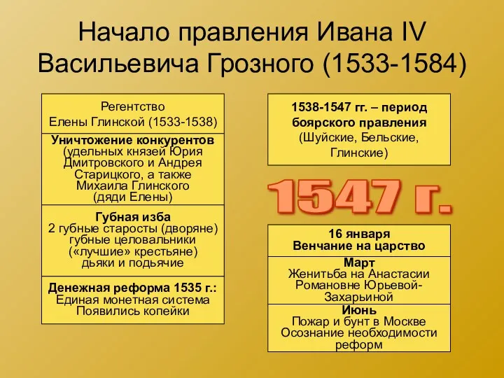 Начало правления Ивана IV Васильевича Грозного (1533-1584) Регентство Елены Глинской
