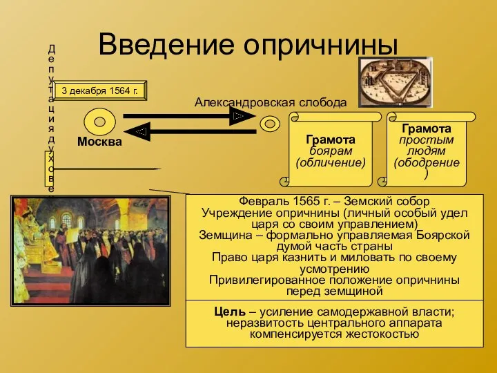 Введение опричнины 3 декабря 1564 г. Москва Александровская слобода Грамота