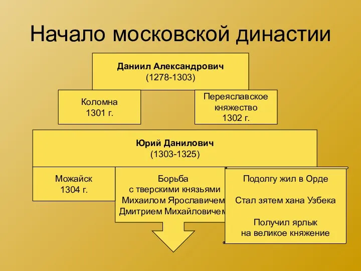 Начало московской династии Даниил Александрович (1278-1303) Коломна 1301 г. Переяславское