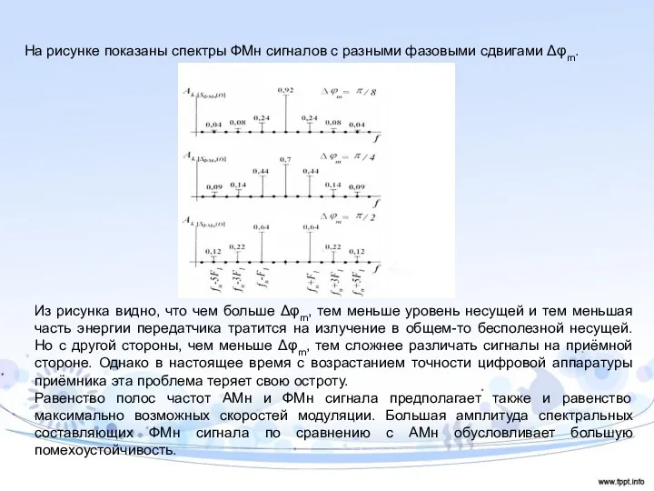 На рисунке показаны спектры ФМн сигналов с разными фазовыми сдвигами