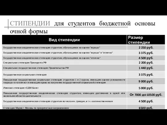 СТИПЕНДИИ для студентов бюджетной основы очной формы