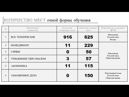 КОЛИЧЕСТВО МЕСТ очной формы обучения