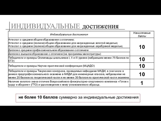 ИНДИВИДУАЛЬНЫЕ достижения не более 10 баллов суммарно за индивидуальные достижения