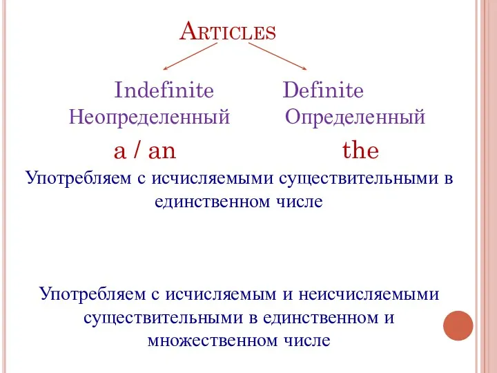 Articles Indefinite Definite Неопределенный Определенный a / an the Употребляем с исчисляемыми существительными