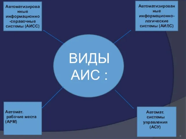 ВИДЫ АИС : Автоматизированные информационно-справочные системы (АИСС) Автоматизированные информационно-логические системы