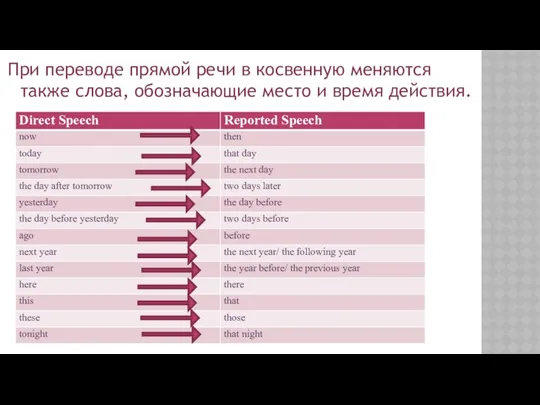 При переводе прямой речи в косвенную меняются также слова, обозначающие место и время действия.