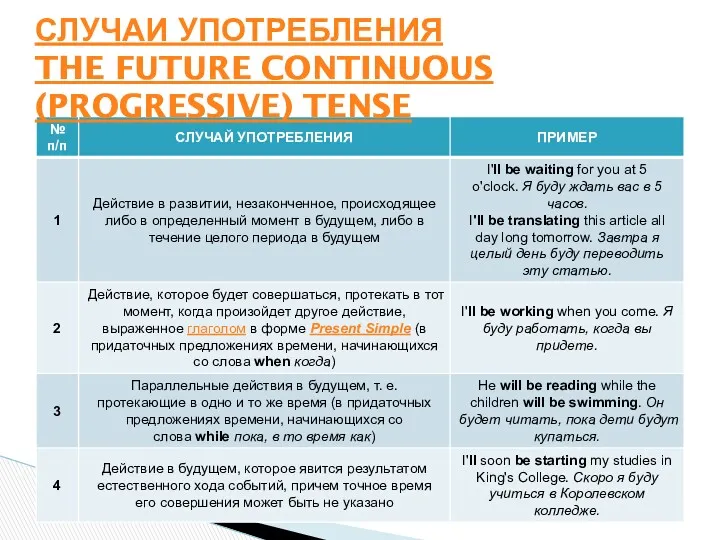 СЛУЧАИ УПОТРЕБЛЕНИЯ THE FUTURE CONTINUOUS (PROGRESSIVE) TENSE