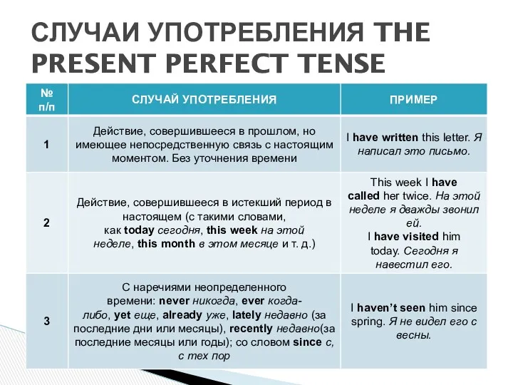 СЛУЧАИ УПОТРЕБЛЕНИЯ THE PRESENT PERFECT TENSE