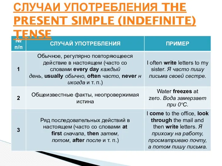 СЛУЧАИ УПОТРЕБЛЕНИЯ THE PRESENT SIMPLE (INDEFINITE) TENSE