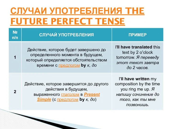 СЛУЧАИ УПОТРЕБЛЕНИЯ THE FUTURE PERFECT TENSE