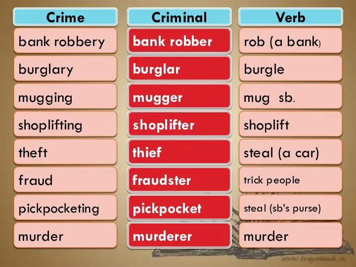 bank robbery bank robber rob (a bank) Crime Criminal Verb