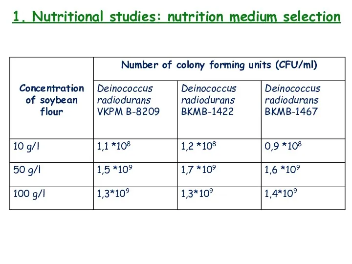 1. Nutritional studies: nutrition medium selection