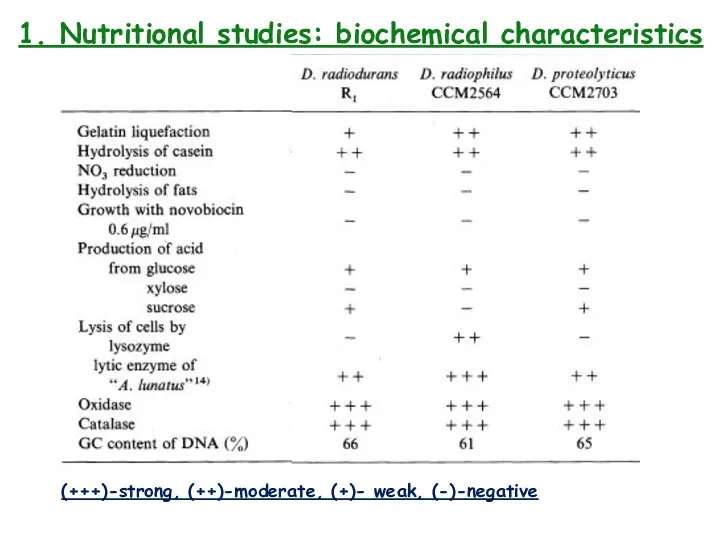 1. Nutritional studies: biochemical characteristics (+++)-strong, (++)-moderate, (+)- weak, (-)-negative