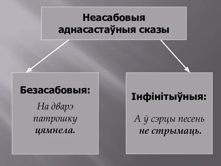 Неасабовыя аднасастаўныя сказы Безасабовыя: На дварэ патрошку цямнела. Інфінітыўныя: А ў сэрцы песень не стрымаць.