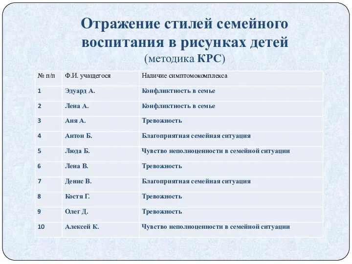 Отражение стилей семейного воспитания в рисунках детей (методика КРС)