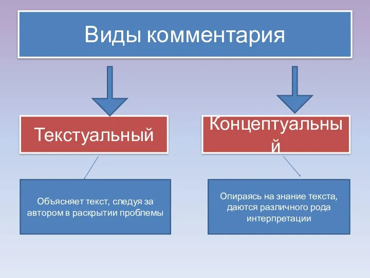 Виды комментария Текстуальный Концептуальный Объясняет текст, следуя за автором в