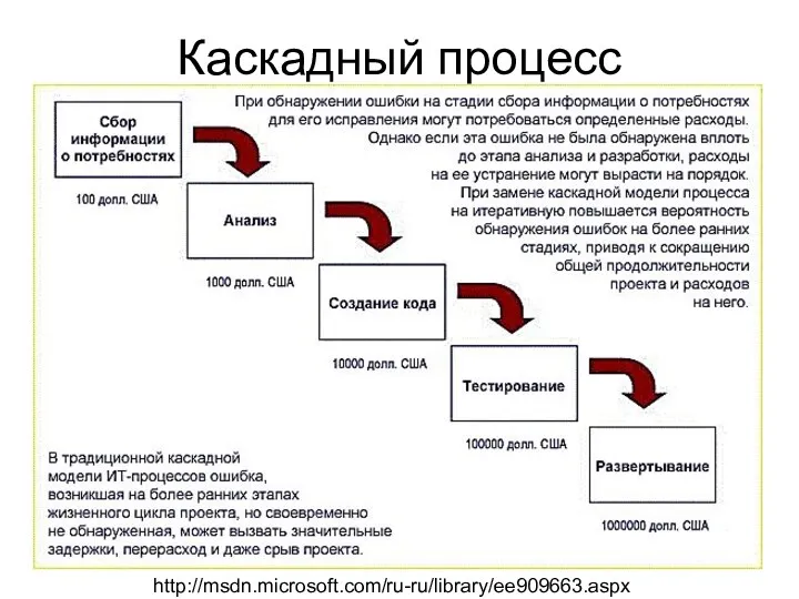 http://msdn.microsoft.com/ru-ru/library/ee909663.aspx Каскадный процесс