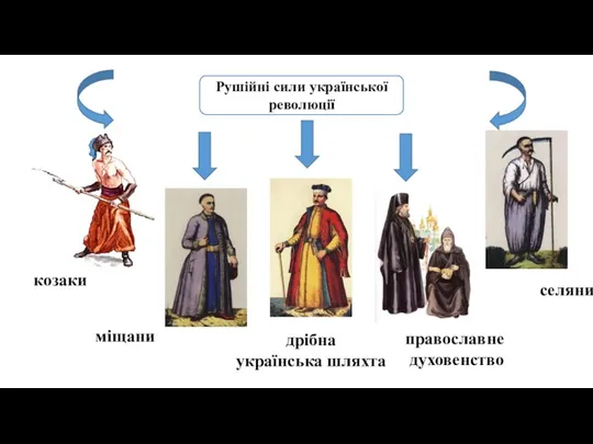 Рушійні сили української революції козаки селяни міщани дрібна українська шляхта православне духовенство