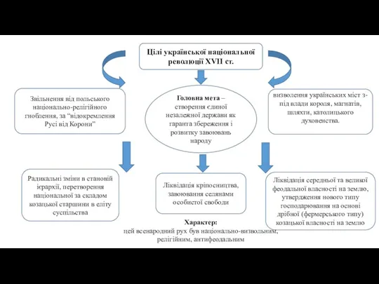 Цілі української національної революції ХVІІ ст. Звільнення від польського національно-релігійного