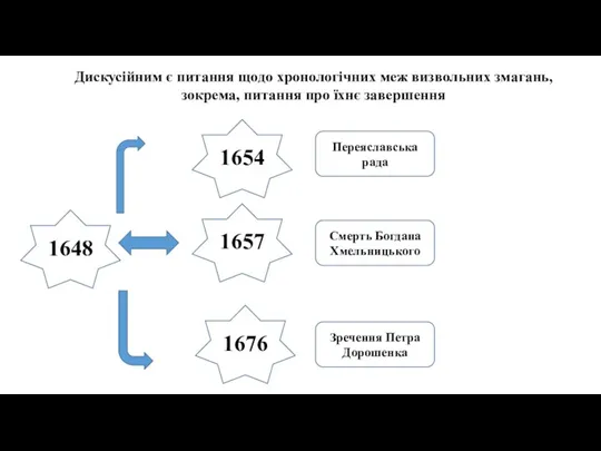 Дискусійним є питання щодо хронологічних меж визвольних змагань, зокрема, питання