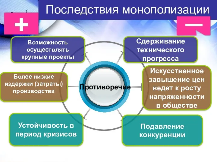 Последствия монополизации Возможность осуществлять крупные проекты Сдерживание технического прогресса Искусственное